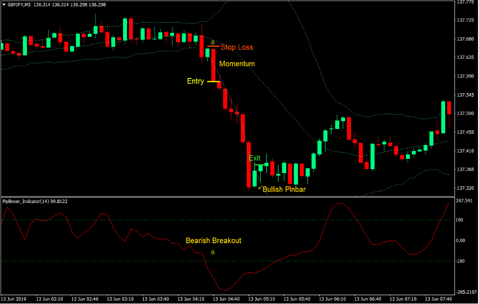 Pip Boxer Momentum Breakout Forex Trading Strategy 4 Pip Boxer Momentum Breakout Forex Trading Strategy 4