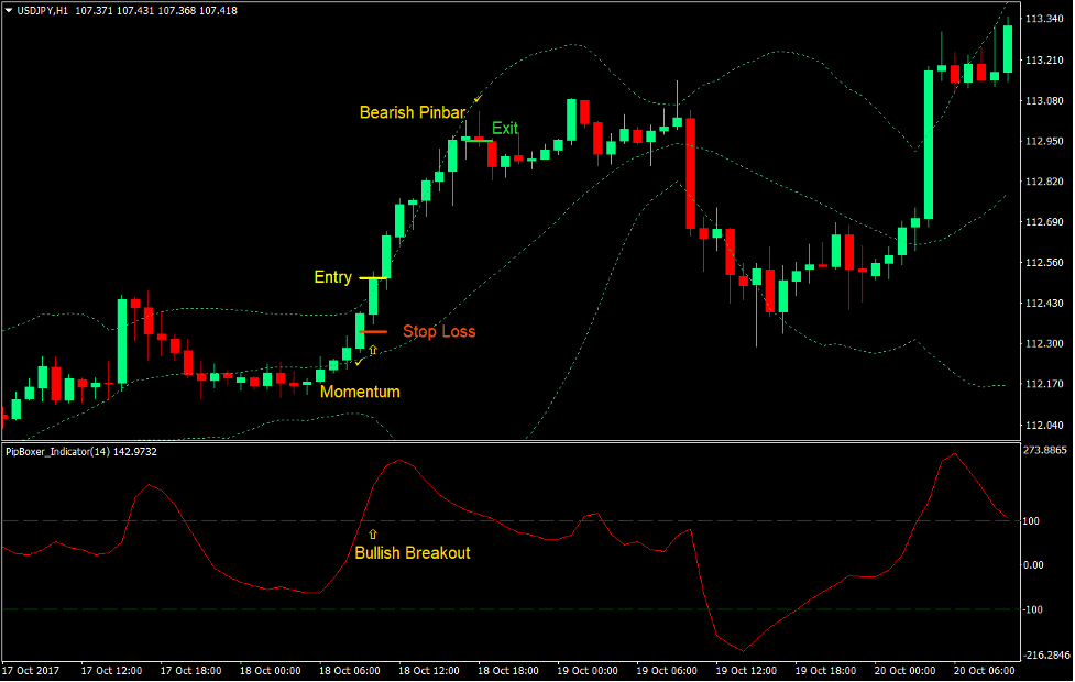Pip Boxer Momentum Breakout Forex Trading Strategy 1 Pip Boxer Momentum Breakout Forex Trading Strategy