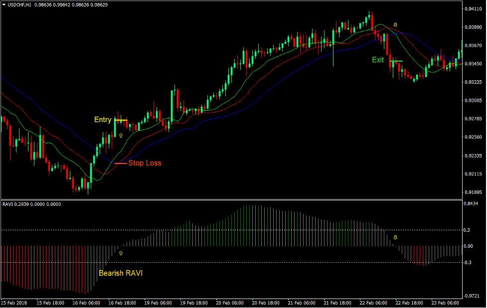 RAVI Alligator Forex Trading Strategy 2 RAVI Alligator Forex Trading Strategy 2