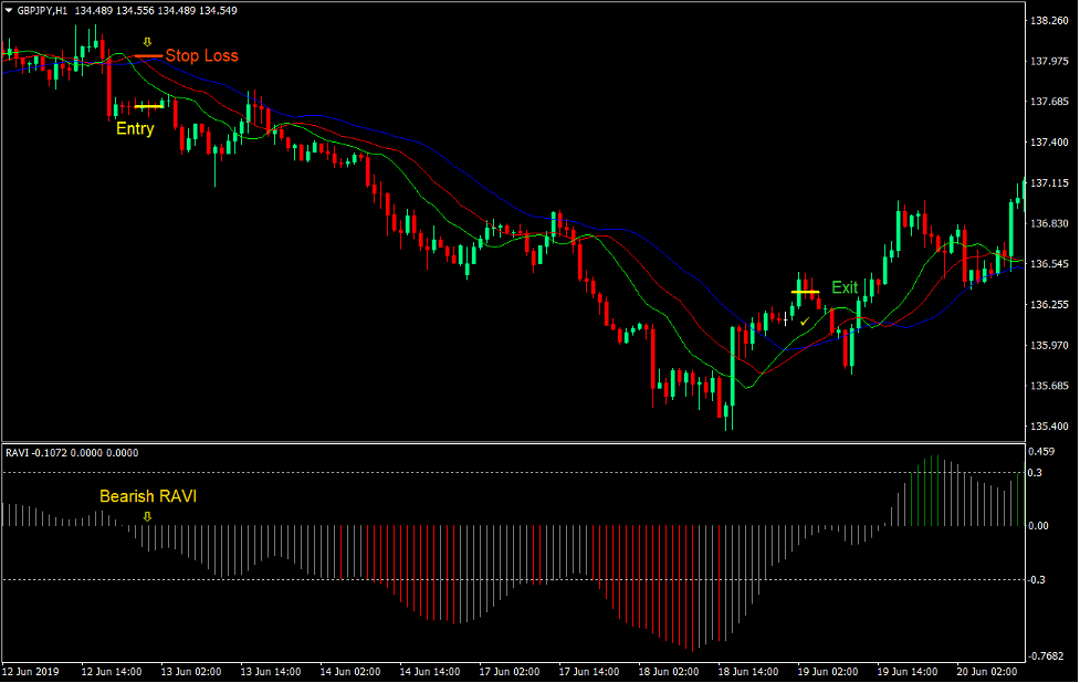 RAVI Alligator Forex Trading Strategy 3 RAVI Alligator Forex Trading Strategy 3