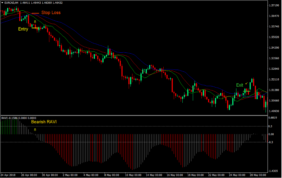 RAVI Alligator Forex Trading Strategy 4 RAVI Alligator Forex Trading Strategy 4