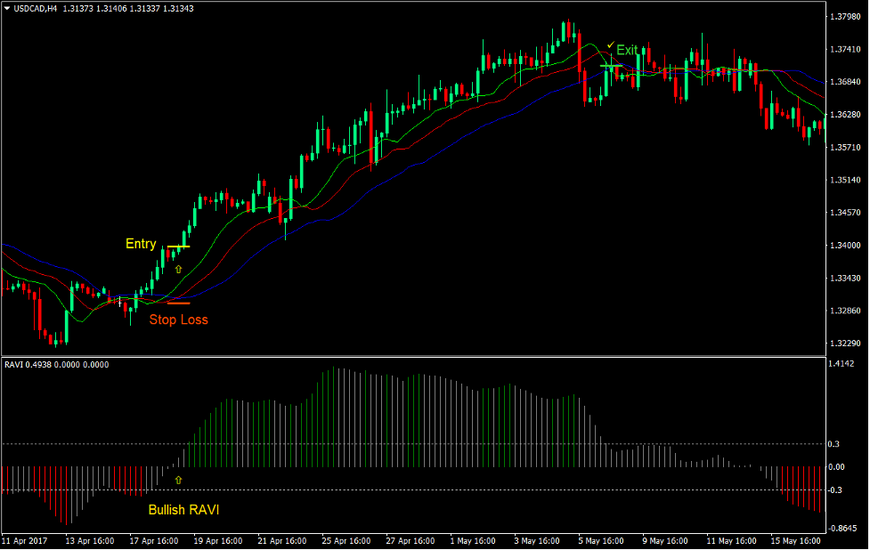 RAVI Alligator Forex Trading Strategy 1 RAVI Alligator Forex Trading Strategy