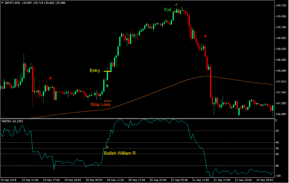 William R Momentum Trading Strategy 1 William R Momentum Trading Strategy