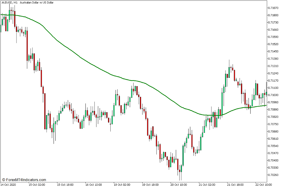 100 Exponential Moving Average