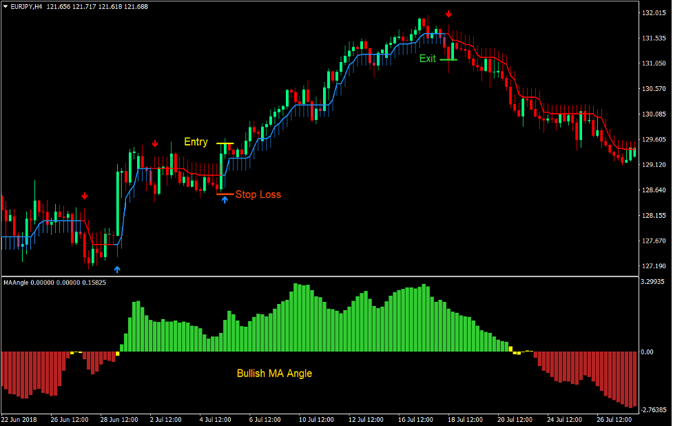 Angles and Arrows Forex Trading Strategy 2