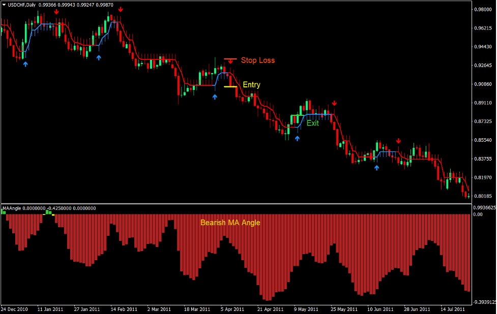 Angles and Arrows Forex Trading Strategy 4