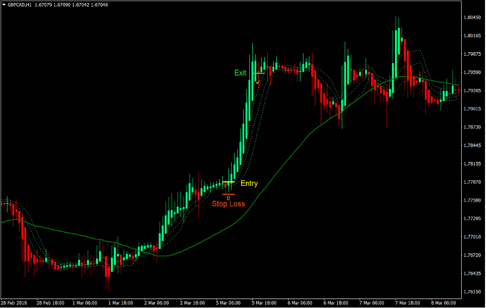 Bollinger Heiken Ashi Trend Forex Trading Strategy 2
