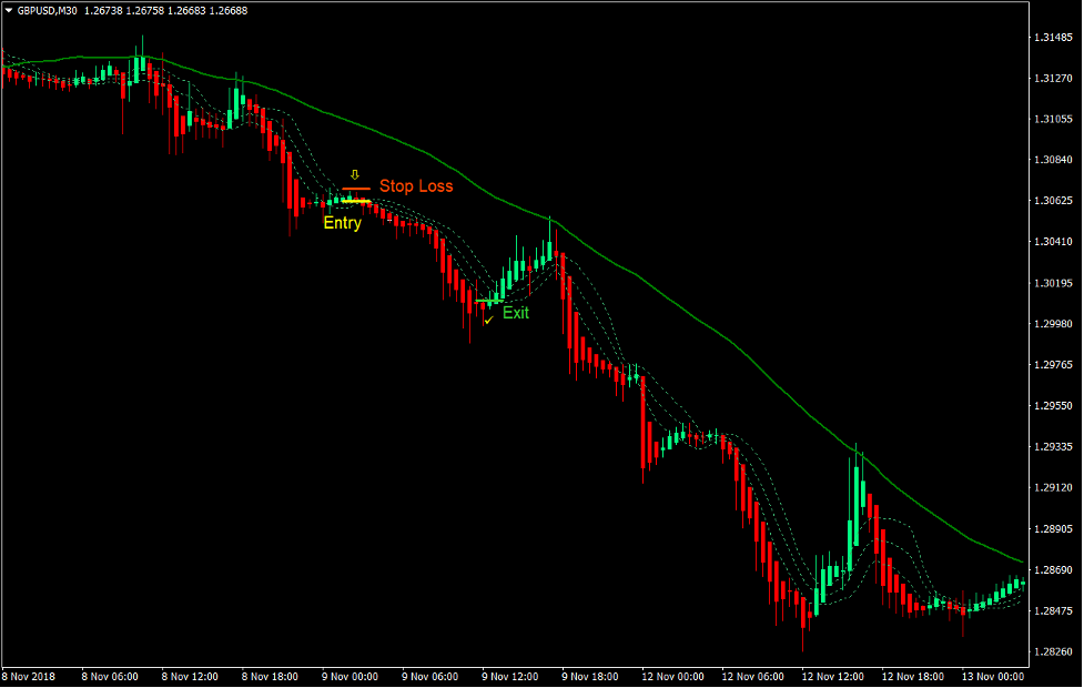 Bollinger Heiken Ashi Trend Forex Trading Strategy 3