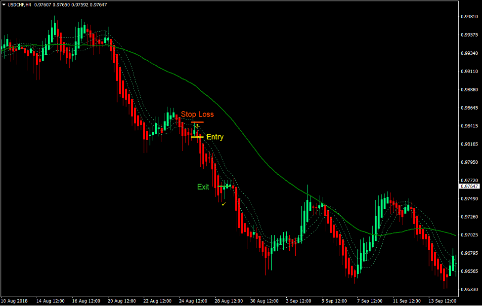 Bollinger Heiken Ashi Trend Forex Trading Strategy 4