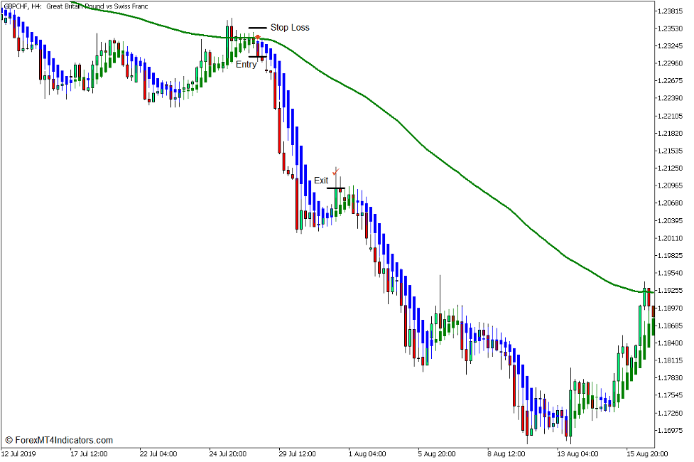 Heiken Ashi Smoothed 100 EMA Trend Bounce Forex Trading Strategy for MT5 - Sell Trade