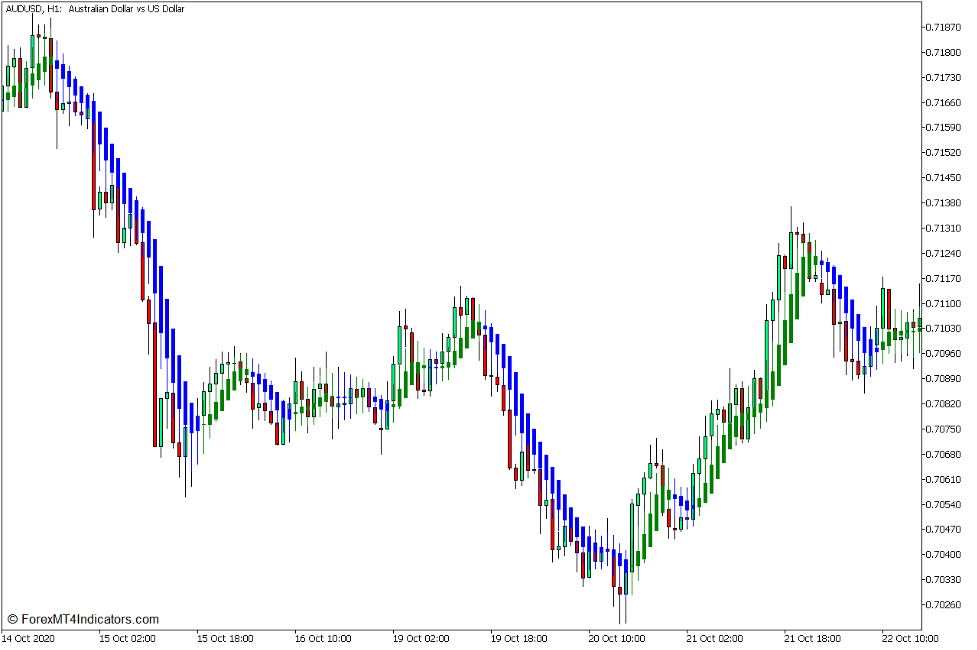 Heiken Ashi Smoothed Indicator