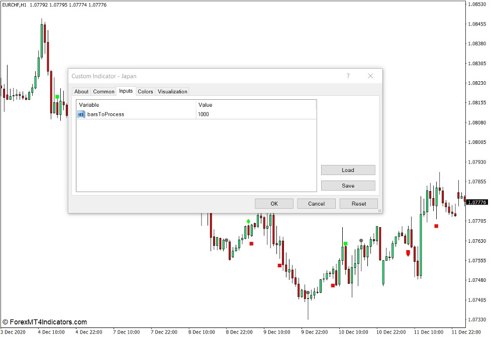 How the Candlestick Combinations (Japanese Candlesticks) Indicator Works