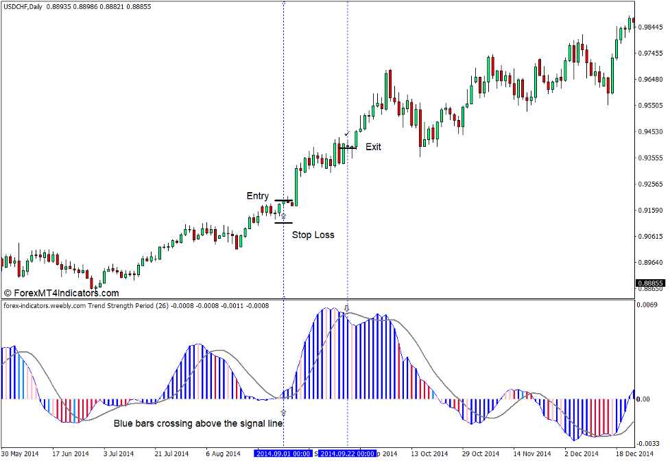 How to use the Brooky Trend Strength Indicator for MT4 - Buy Trade