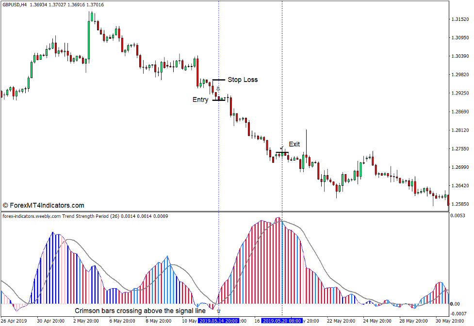 How to use the Brooky Trend Strength Indicator for MT4 - Sell Trade