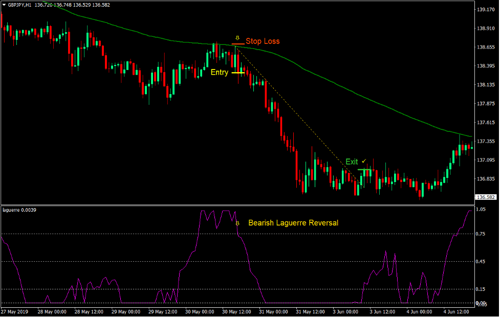 Laguerre Mean Trend Forex Trading Strategy 3