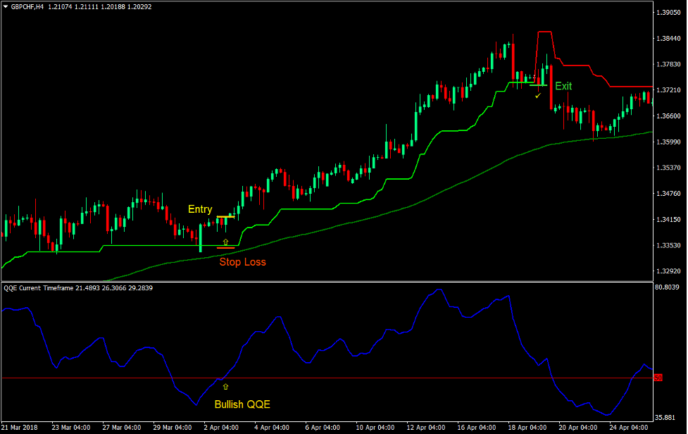 QQE Super Trend Forex Trading Strategy 2