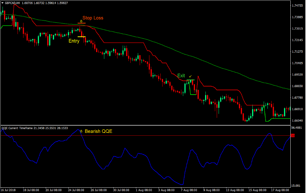 QQE Super Trend Forex Trading Strategy 4