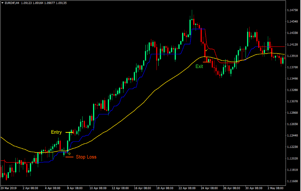 Trend Magic Reversal Forex Trading Strategy 1 Trend Magic Reversal Forex Trading Strategy