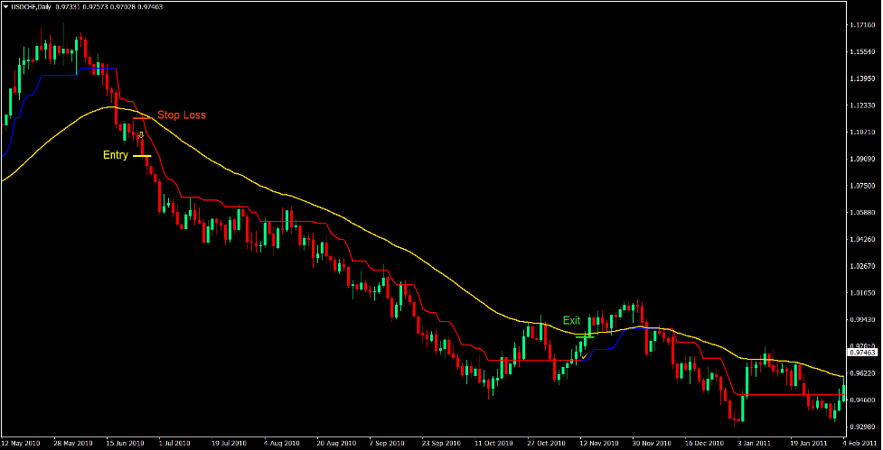Trend Magic Reversal Forex Trading Strategy 3 Trend Magic Reversal Forex Trading Strategy 3