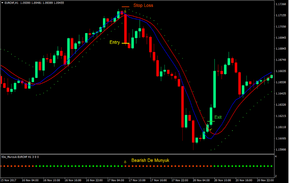 De Munyuk Parabolic Momentum Forex Trading Strategy 4