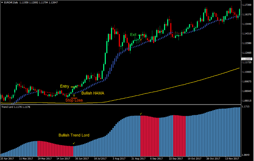 HAMA Trend Lord Forex Trading Strategy 2