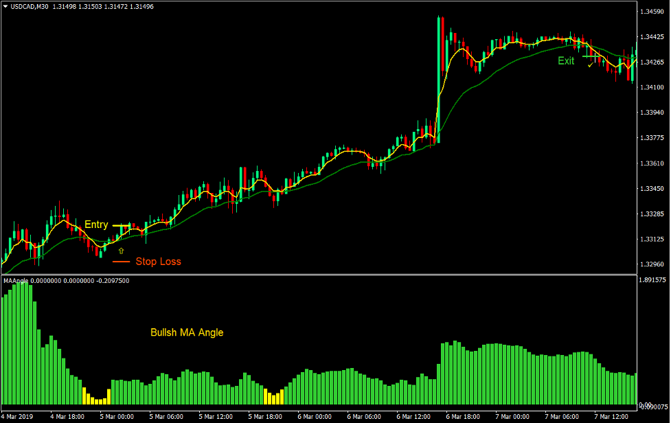 Slopes and Crosses Forex Trading Strategy 2
