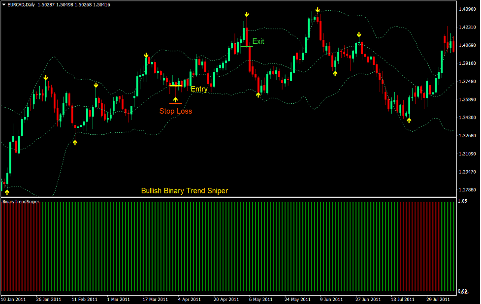 Trend Sniper Reversal Forex Trading Strategy 2