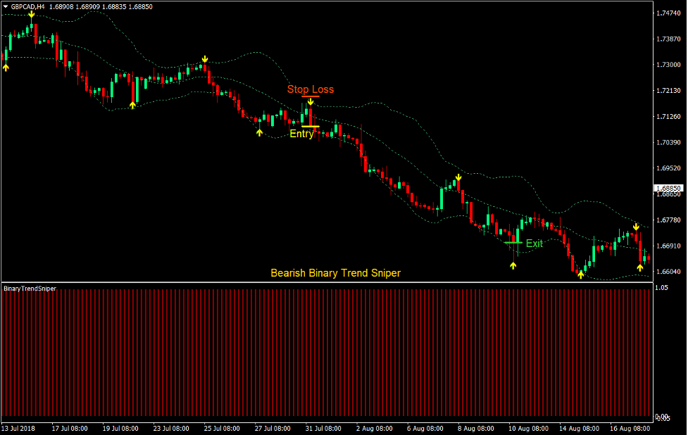 Trend Sniper Reversal Forex Trading Strategy 3