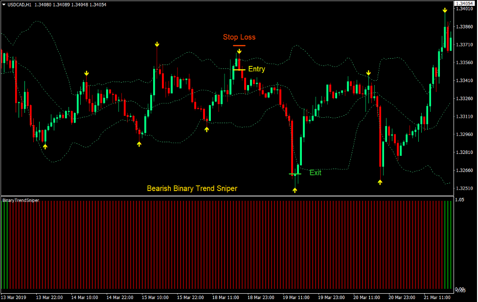 Trend Sniper Reversal Forex Trading Strategy 4