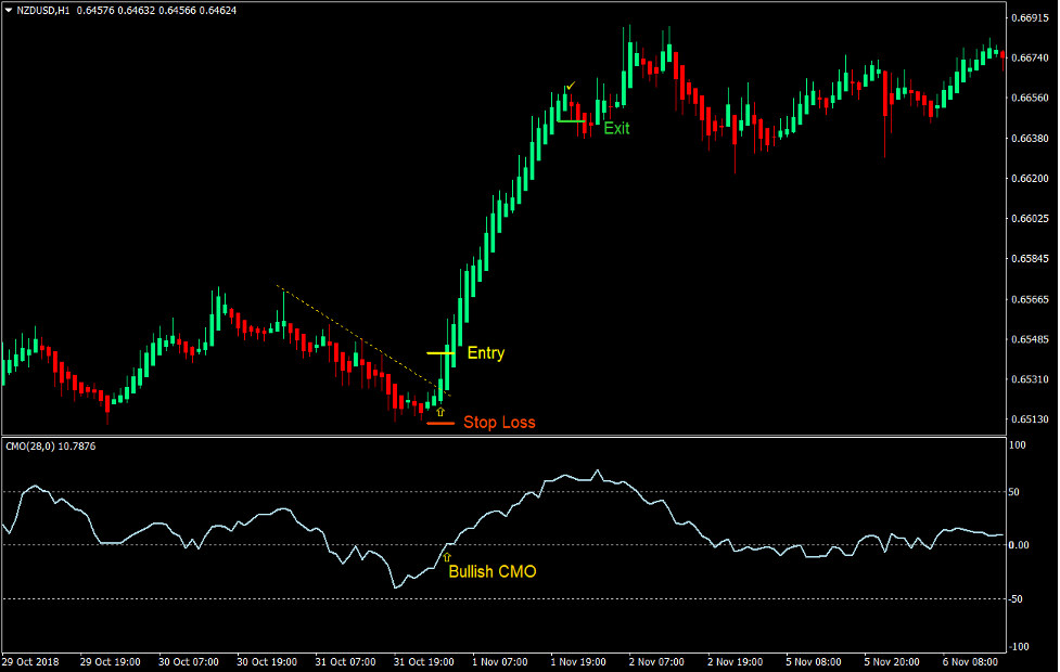CMO Heiken Ashi Breakout Forex Trading Strategy 2