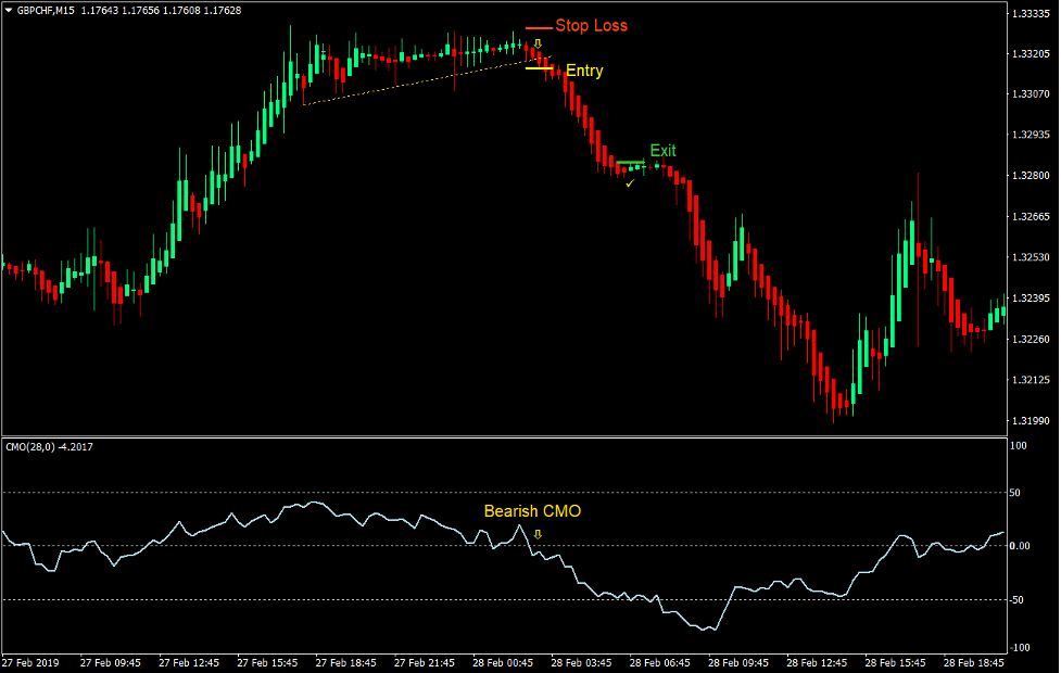 CMO Heiken Ashi Breakout Forex Trading Strategy 3