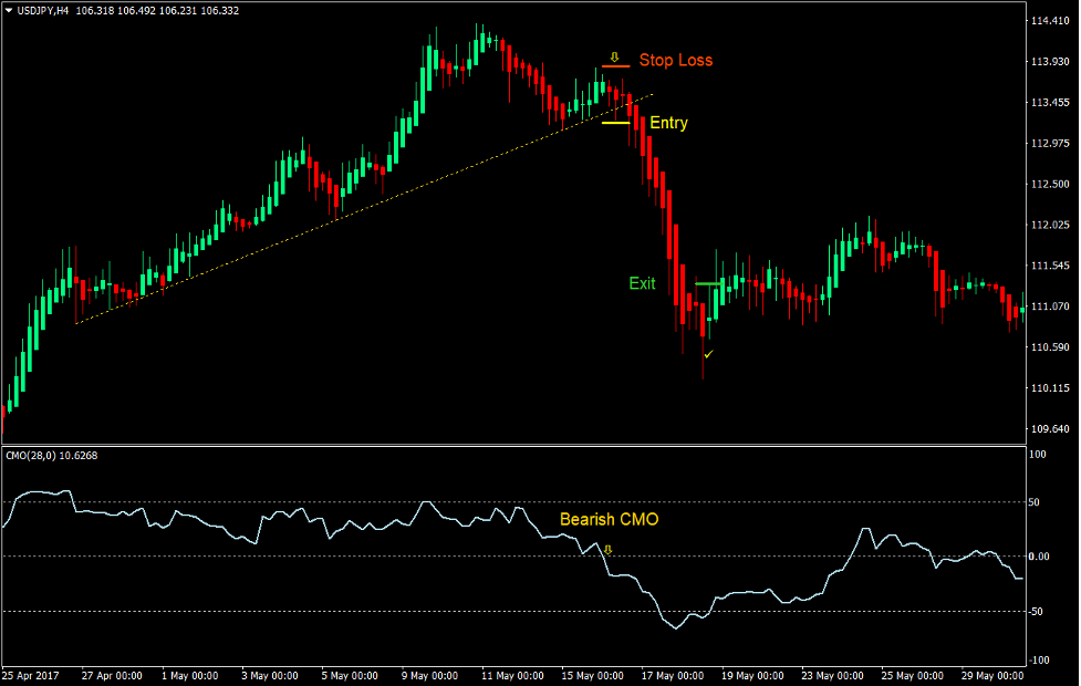 CMO Heiken Ashi Breakout Forex Trading Strategy 4