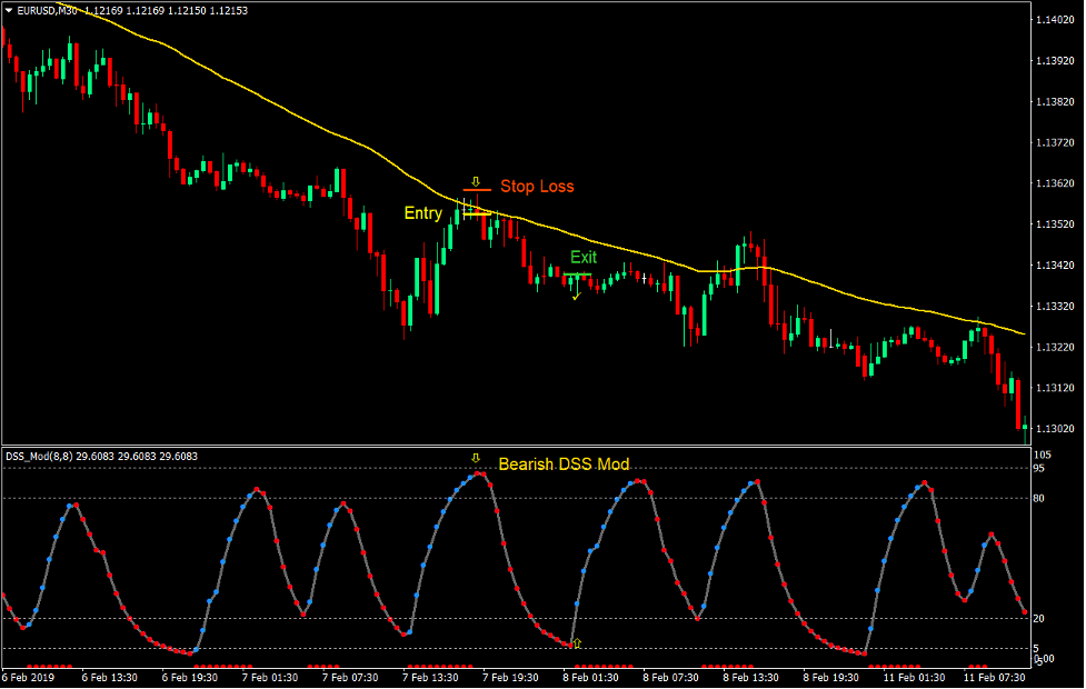 DSS Mod Trend Forex Trading Strategy 4