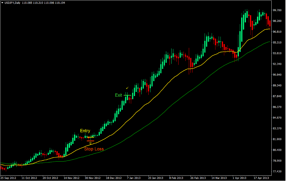 Heiken Ashi Candlesticks Trading Strategy 2