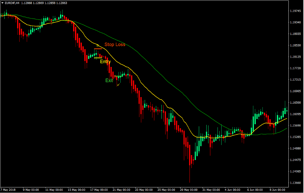 Heiken Ashi Candlesticks Trading Strategy 3