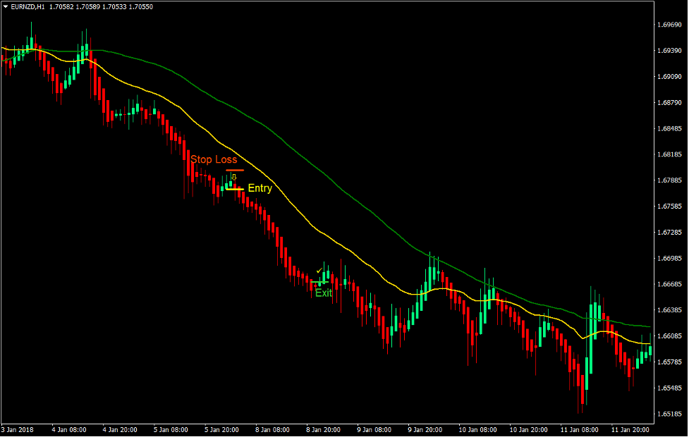 Heiken Ashi Candlesticks Trading Strategy 4