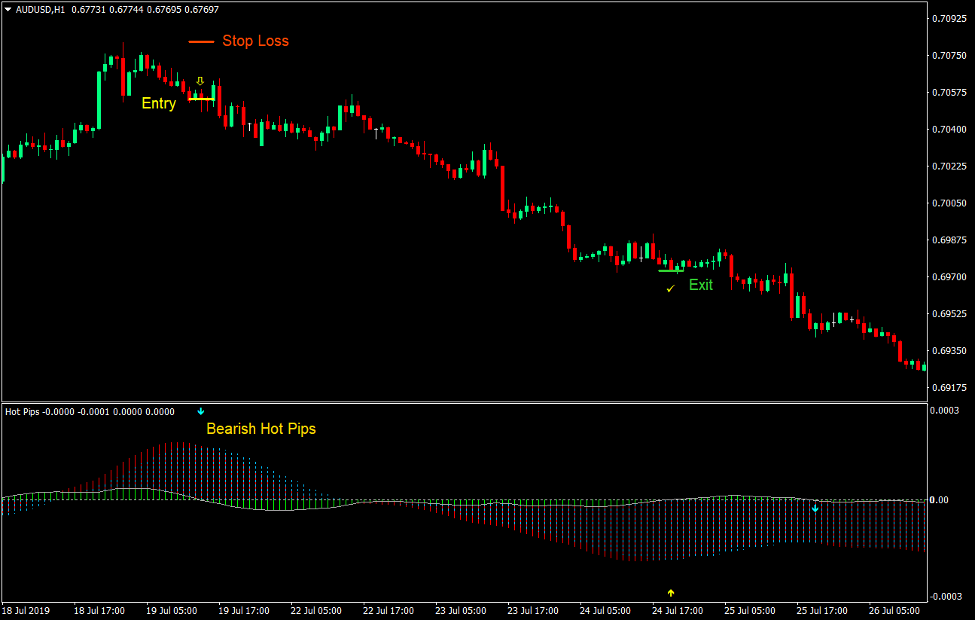 Hot Pips Market Flow Forex Trading Strategy 4