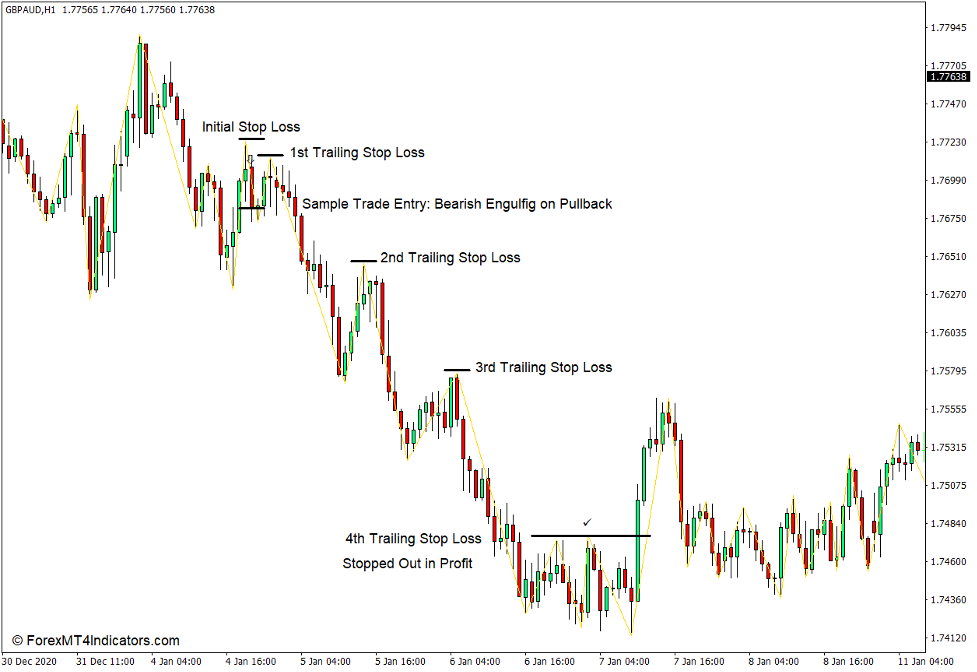 How to use the Zigzag Fractals Indicator for MT4 - Sell Trade