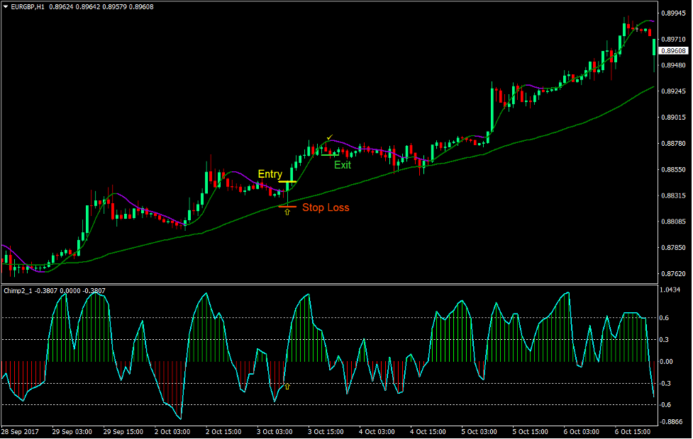 Hull MA Chimp Forex Trading Strategy 2