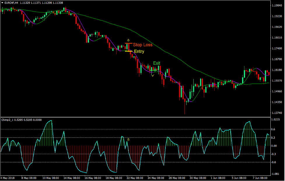 Hull MA Chimp Forex Trading Strategy 3