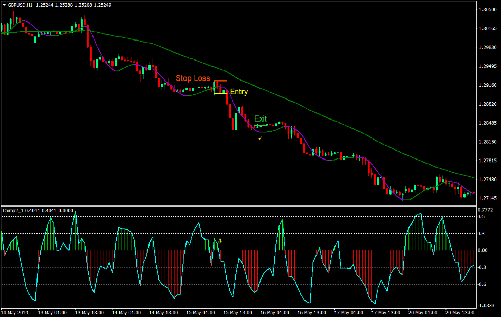 Hull MA Chimp Forex Trading Strategy 4