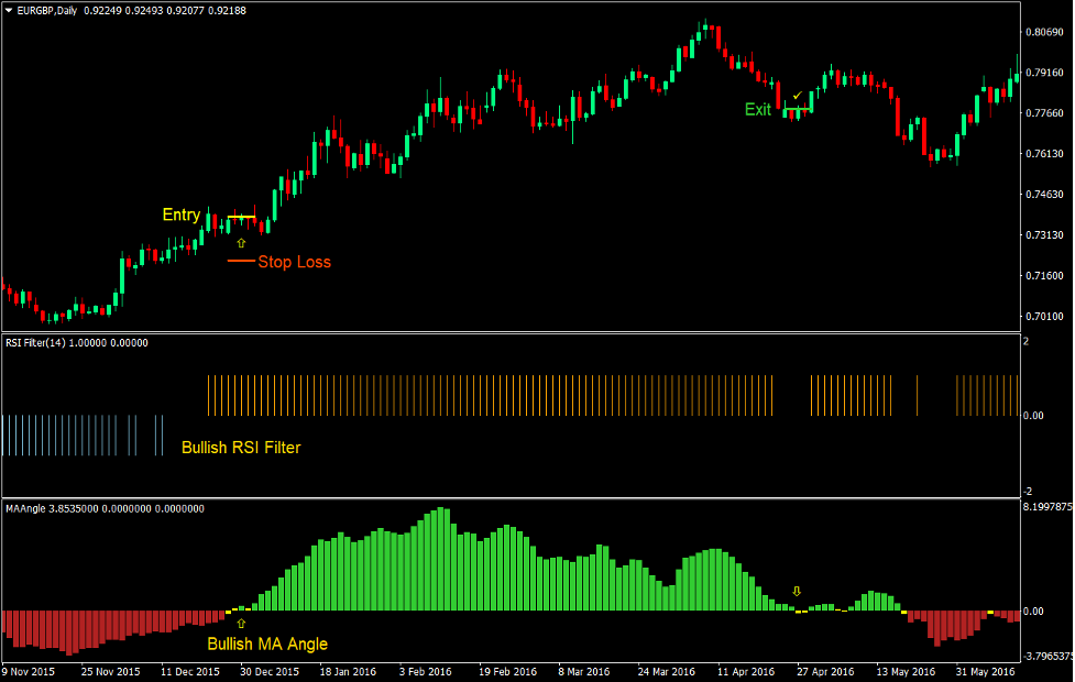 Momentum Wave Forex Trading Strategy 2