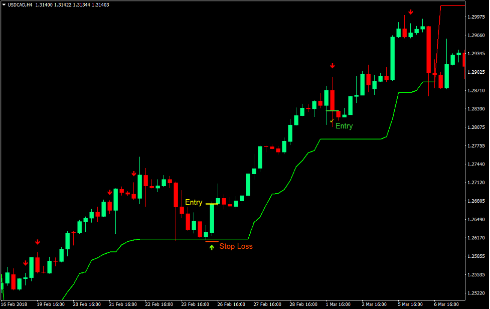 Super Trend Retracement Forex Trading Strategy 2
