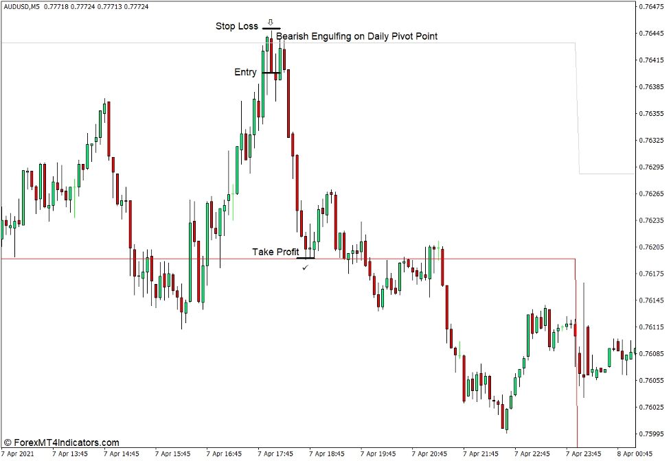 Pivot Points MTF Indicator for MT4 4 How to use the Pivot Points MTF Indicator for MT4 - Sell Trade