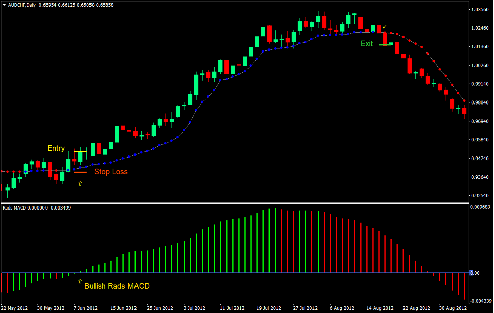Rads MACD Optimized Forex Trading Strategy 2