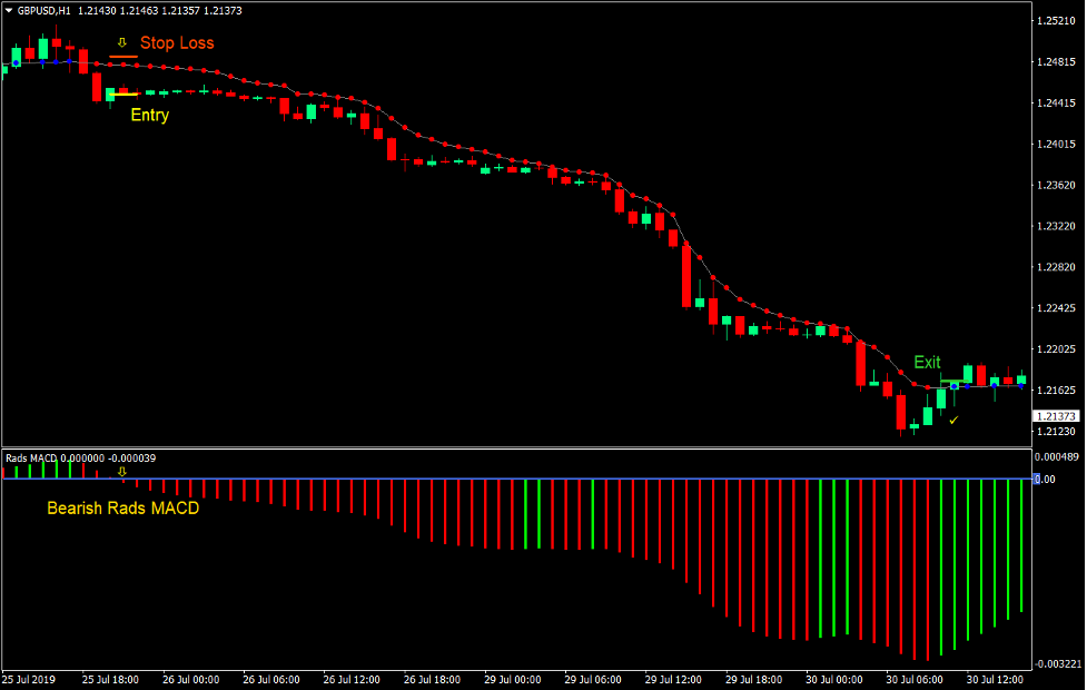 Rads MACD Optimized Forex Trading Strategy 4