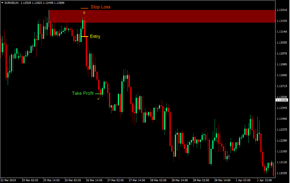 Supply and Demand Reversal Forex Trading Strategy 4 Supply and Demand Reversal Forex Trading Strategy 4
