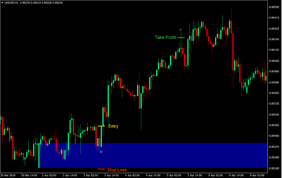 Supply and Demand Reversal Forex Trading Strategy 1 Supply and Demand Reversal Forex Trading Strategy