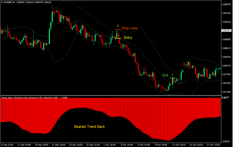 Trend Bar Bollinger Bounce Forex Trading Strategy 3