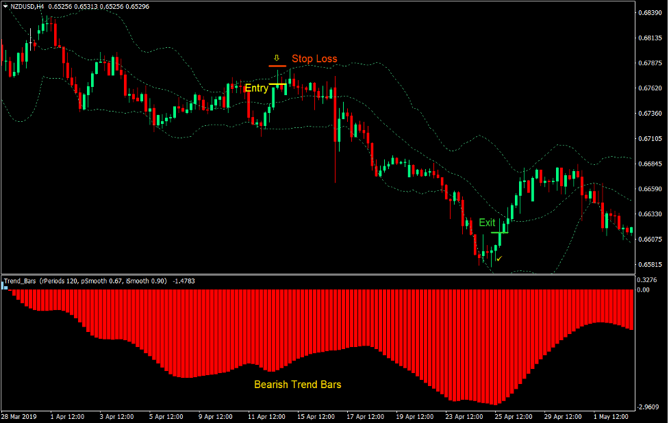 Trend Bar Bollinger Bounce Forex Trading Strategy 4
